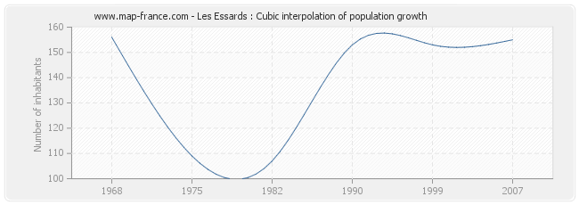 Les Essards : Cubic interpolation of population growth